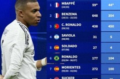 德转回顾皇马9号球星：大罗、C罗、本泽马、姆巴佩上榜